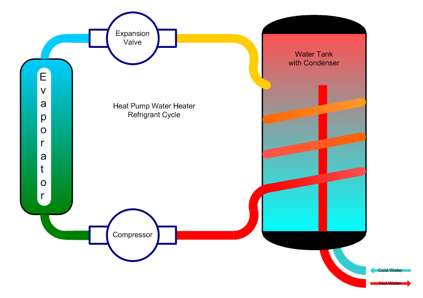 Heat Pump Water Heater Refrigant Cycle